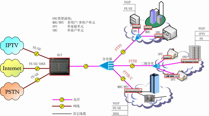 光网络单元是啥  第1张